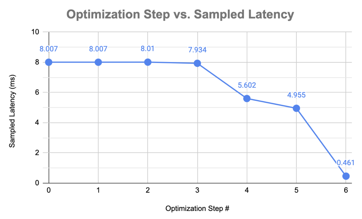 Speedup chart showing optimization results.